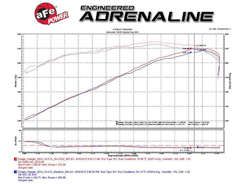 aFe Momentum GT Pro Dry S Stage-2 Intake System for Dodge Challenger and Charger R/T 5.7L HEMI (2011-2015) - Red