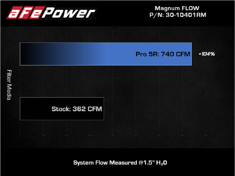 aFe Magnum FLOW Pro 5R Air Filter for Ram 1500 TRX 2021-2024 V8 6.2L - Part #30-10401RM