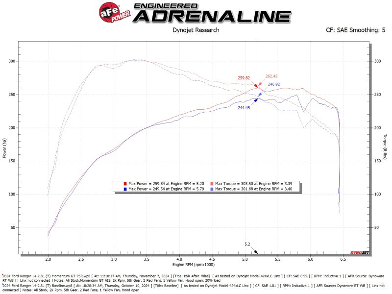 aFe Momentum GT Cold Air Intake System with Pro 5R Filter for Ford Ranger 2024-2025, 2.3L L4