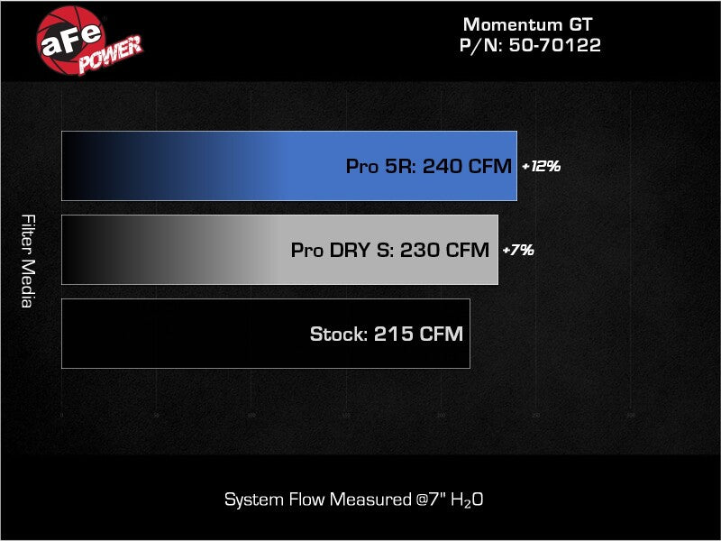 aFe Momentum GT Cold Air Intake System with Pro 5R Filter for Ford Ranger 2024-2025, 2.3L L4