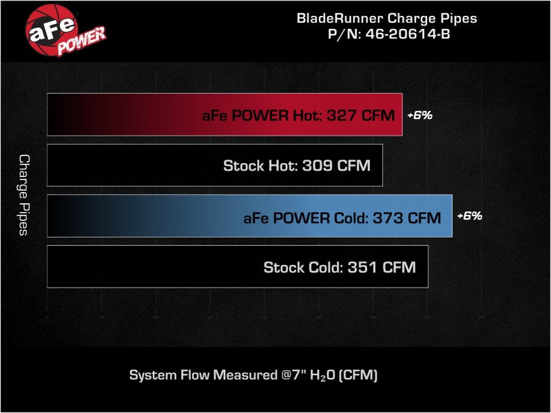 aFe BladeRunner Aluminum Hot and Cold Charge Pipe Kit for 2019-2023 RAM 6.7L Diesel Trucks