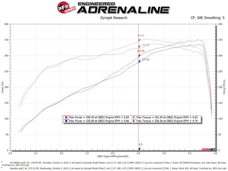 aFe Momentum GT Cold Air Intake System with Pro DRY S Filter for Ram 2500/3500 2019-2021 V8-6.4L