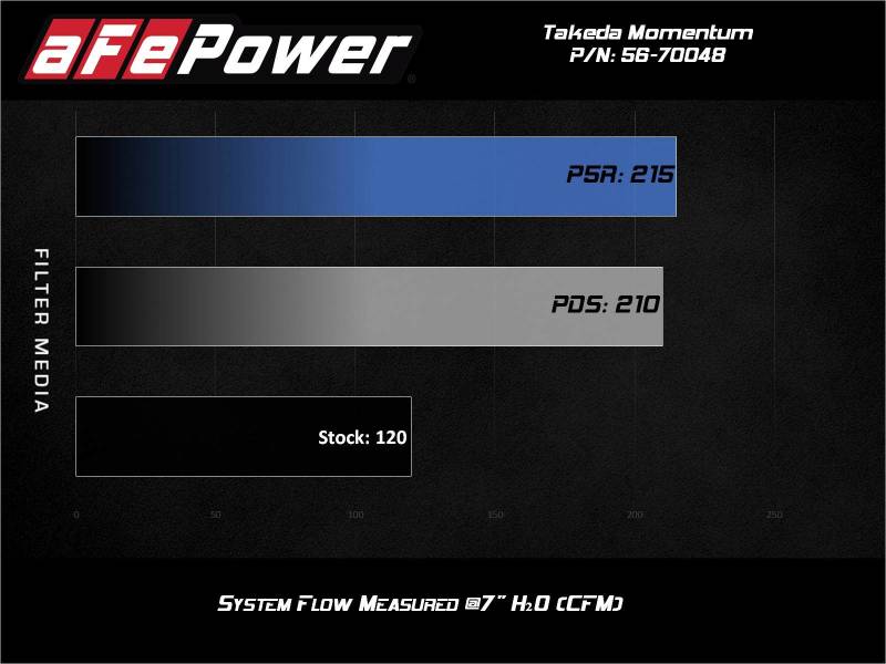 aFe Takeda Momentum Pro 5R Cold Air Intake System for Ford Fiesta 2014-2019 with Part Number 56-70048R