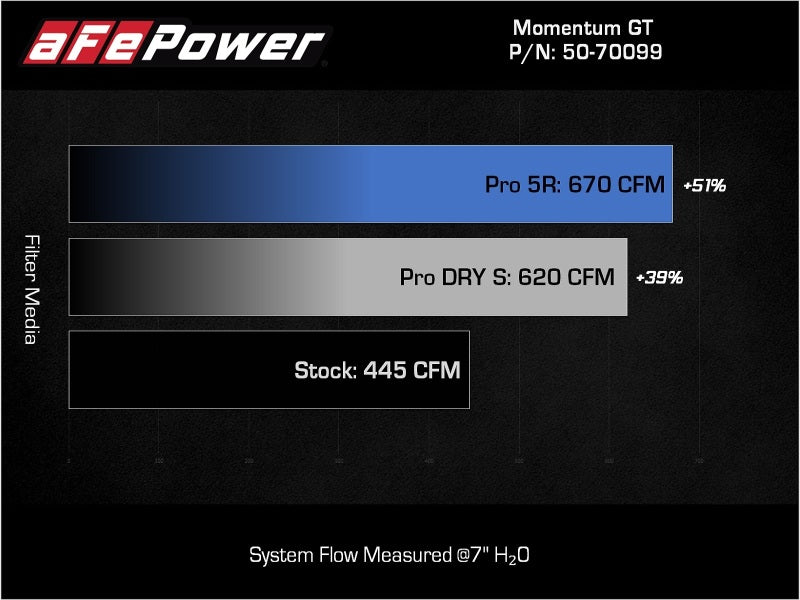 aFe Power Momentum GT Pro Dry S Intake System for Ford F-150 2021-2022 V6-3.5L (tt) PowerBoost