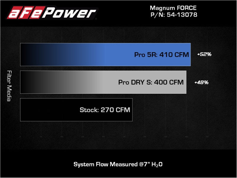 aFe Magnum FORCE Stage-2 Pro 5R Cold Air Intake System for Jeep Wrangler (JL) 2018-2023, V6 3.6L