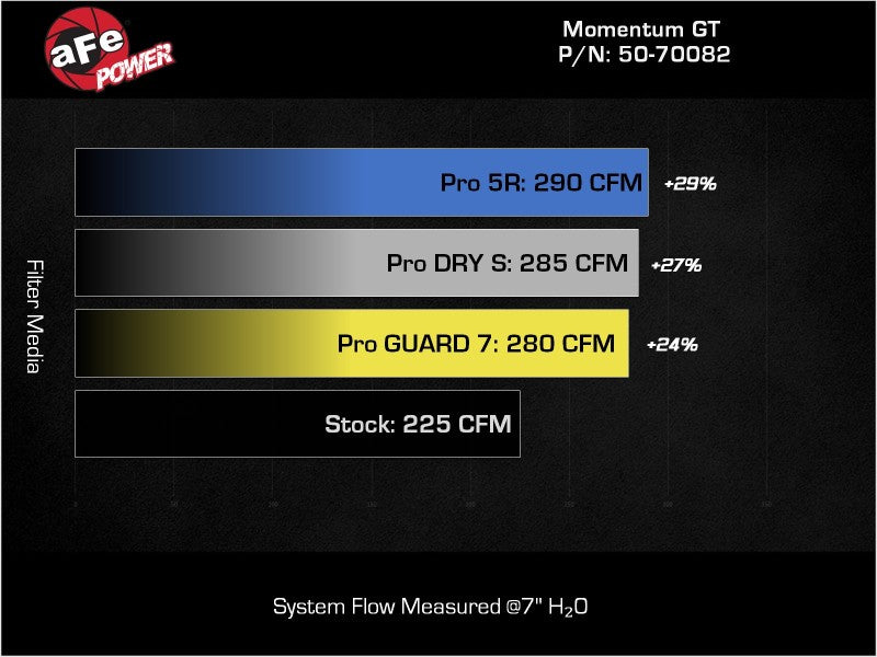 aFe POWER Momentum GT Cold Air Intake System with Pro-GUARD 7 Filter for 2021-2024 Ford Bronco 2.3L