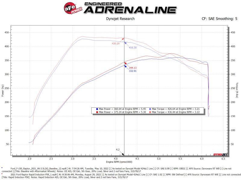 aFe Rapid Induction Pro 5R Cold Air Intake System for 2021-2022 Ford F-150 Raptor V6-3.5L – Improved Performance and Power