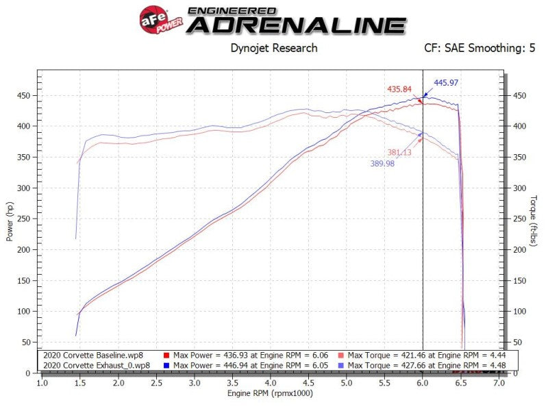aFe MACH Force-Xp 3 Inch to 2-1/2 Inch Stainless Steel Cat-Back Exhaust System with Carbon Fiber Tips for Chevrolet Corvette C8 (2020-2026)