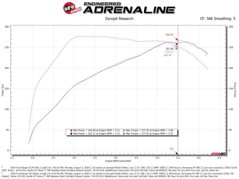 aFe Rapid Induction Cold Air Intake System with Pro 5R Filter for Ford Ranger 2019-2022 — L4 2.3L