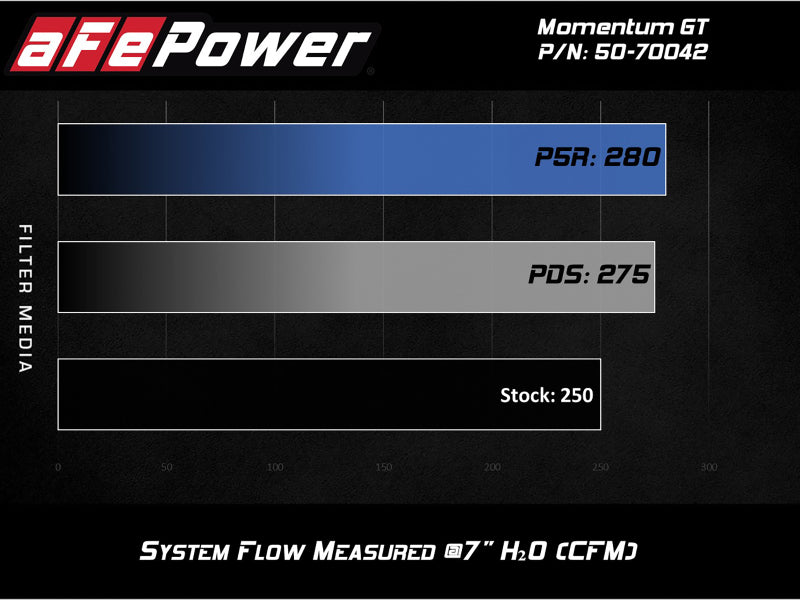 aFe Momentum GT Pro 5R Cold Air Intake System for 2019-2020 Chevrolet Silverado and GMC Sierra 1500 V6-2.7L