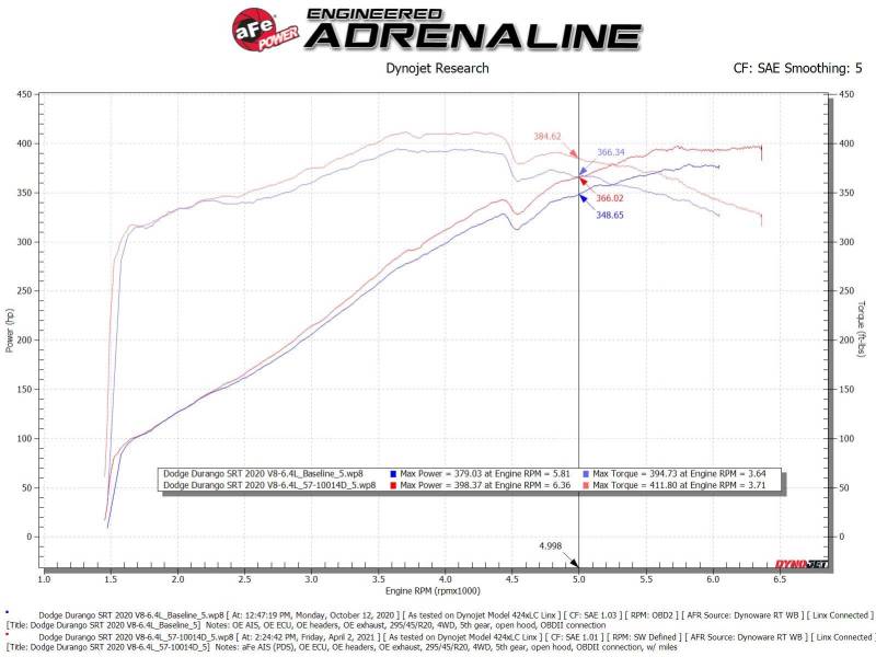 aFe 12-21 Jeep Grand Cherokee 6.4L Track Series Carbon Fiber Cold Air Intake with Pro Dry S Filter