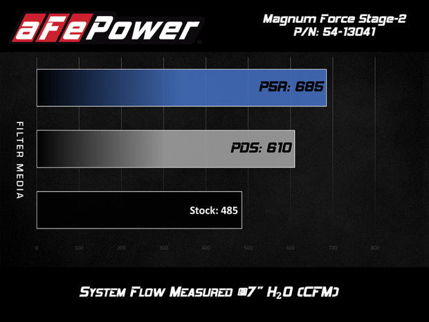 aFe POWER Magnum FORCE Stage-2 Pro 5R Cold Air Intake System for Chevrolet Corvette (C7) V8-6.2L (2014-2019)