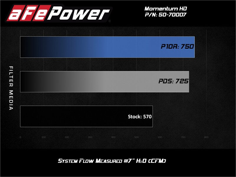 aFe Momentum HD Cold Air Intake System with Pro 10R Filter for Ford Diesel Trucks 2020-2026 V8-6.7L (td)