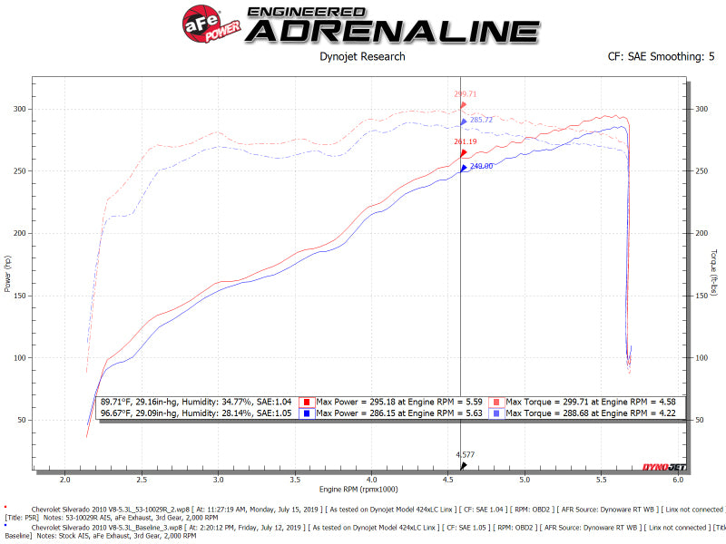 aFe Quantum Cold Air Intake System with Pro 5R Filter for GM Silverado & Sierra 09-13 V8-4.8/5.3/6.2L