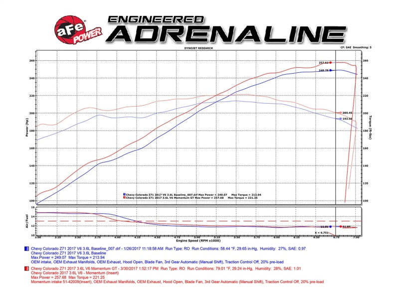 aFe Power Momentum GT Pro Dry S Cold Air Intake System for 2017-2018 GM Colorado and GMC Canyon V6 3.6L
