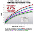 Banks Power 11-16 Chevy/GMC 6.6L Duramax Techni-Cooler Intercooler System with Boost Tubes