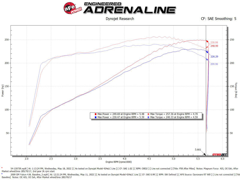 aFe Magnum FORCE Stage-2 Pro 5R Cold Air Intake System for 2009-2014 Chevrolet Silverado and GMC Yukon