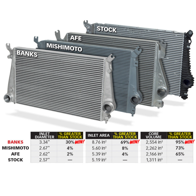 Banks Power 11-16 Chevy/GMC 6.6L Duramax Techni-Cooler Intercooler System with Boost Tubes