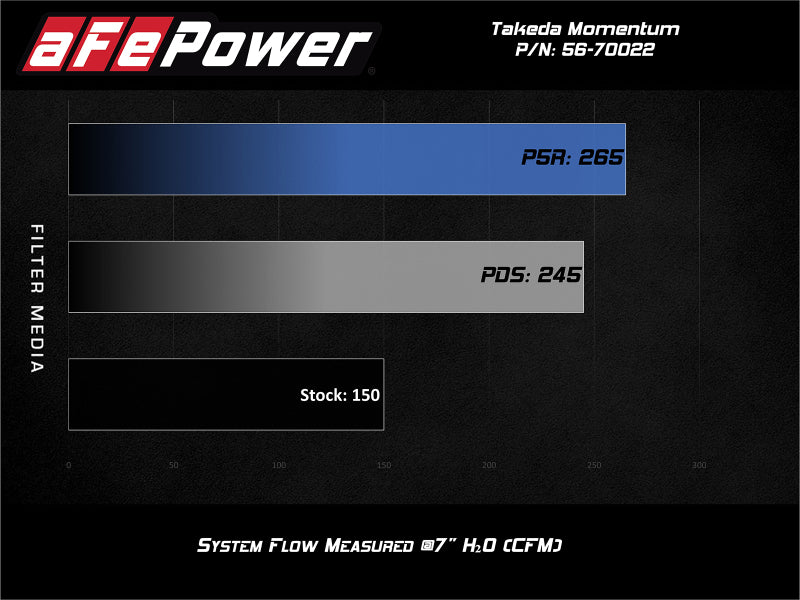 aFe Power Momentum GT Pro 5R Media Intake System for 2014-2015 Ford Fiesta ST L4-1.6L
