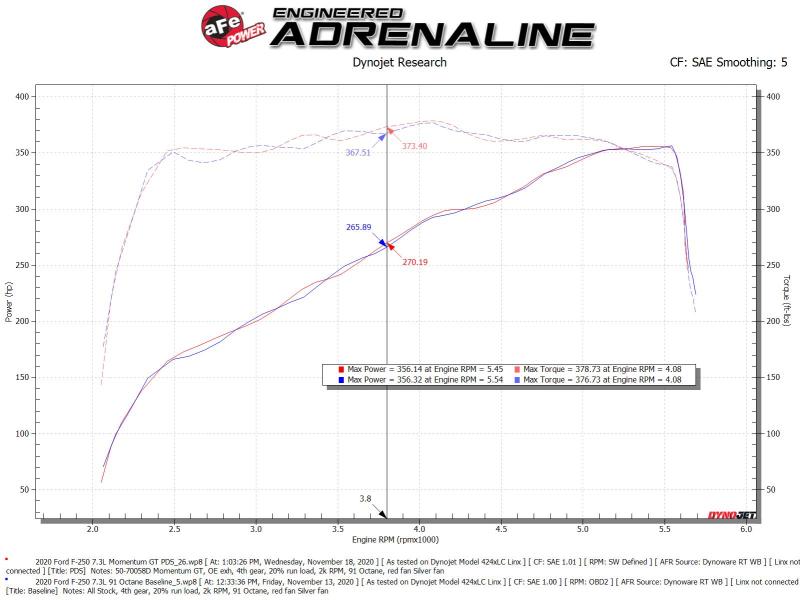 aFe Momentum GT Cold Air Intake System with Pro Dry S Filter for 2020 Ford F-250/F-350 Super Duty V8-7.3L
