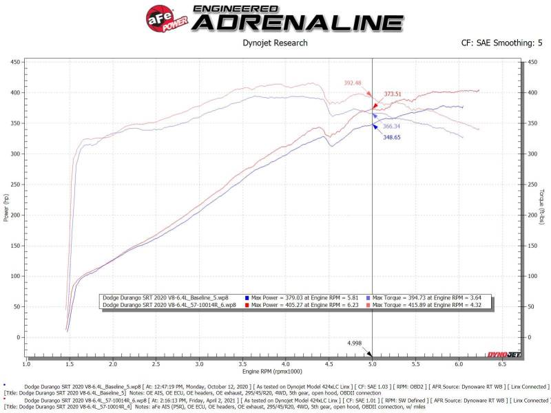 aFe 12-21 Jeep Grand Cherokee 6.4L Track Series Carbon Fiber Cold Air Intake System with Pro 5R Filter