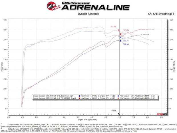 aFe 12-21 Jeep Grand Cherokee 6.4L Track Series Carbon Fiber Cold Air Intake System with Pro 5R Filter