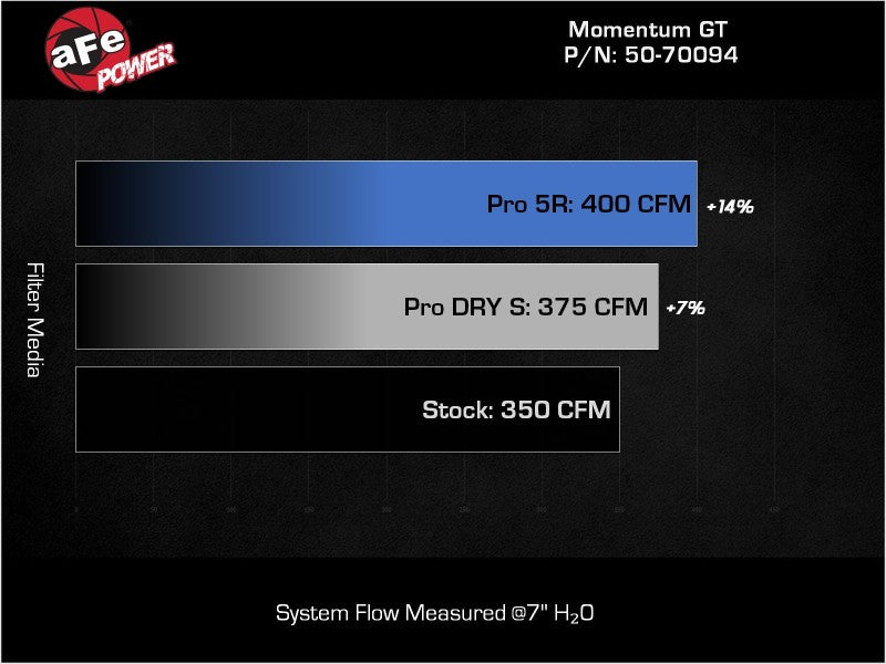 aFe Momentum GT Pro 5R Cold Air Intake System for Ford Edge ST 2019-2023 V6-2.7L