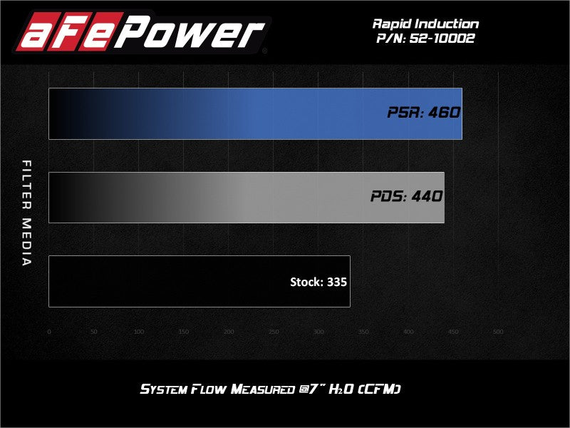 aFe Rapid Induction Cold Air Intake System with Pro 5R Filter for 2019-2021 Ram 1500 V6 3.6L - Part #52-10002R