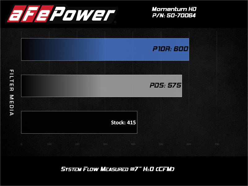 aFe Momentum HD Cold Air Intake System with Pro DRY S Filter for GM 1500 3.0L V6 Diesel (2020-2022)