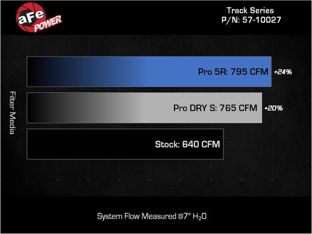 aFe Dodge Charger SRT Hellcat Redeye 21-23 Stage-2 Carbon Fiber Intake System with Pro 5R Filter