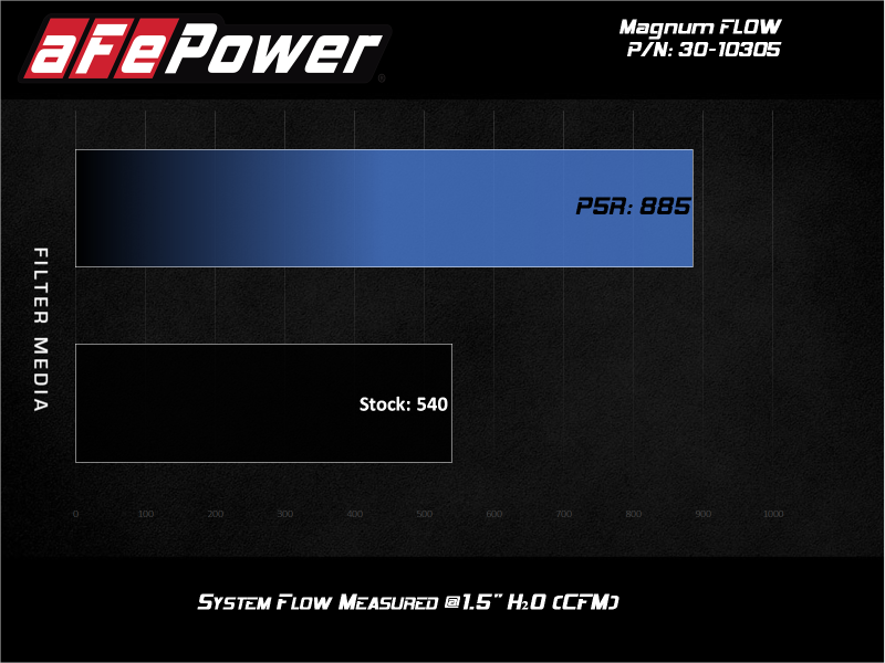 aFe MagnumFLOW Pro 5R OE Replacement Air Filter for 2020 Ford F-250/F-350 6.7L & 7.3L Diesel Trucks
