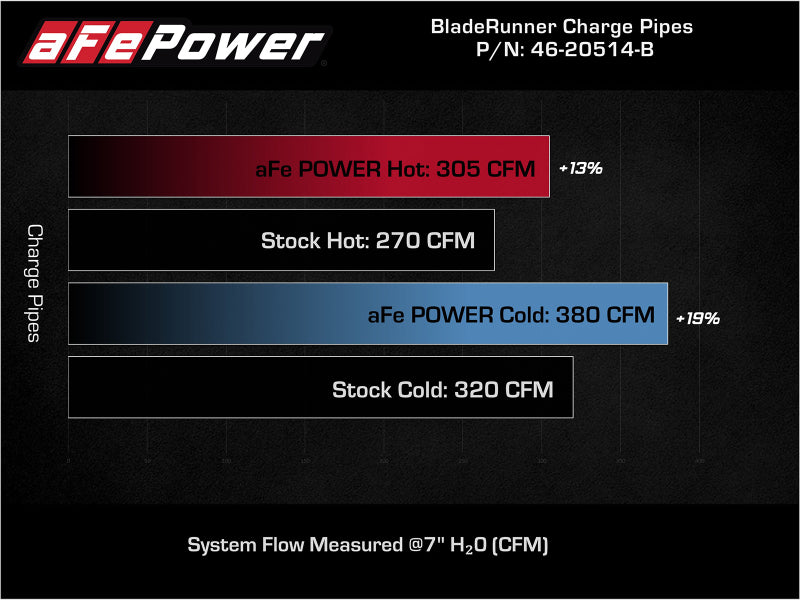 aFe BladeRunner 21-22 Ford F-150 Ecoboost V6-3.5L Aluminum Hot and Cold Charge Pipe Kit in Black