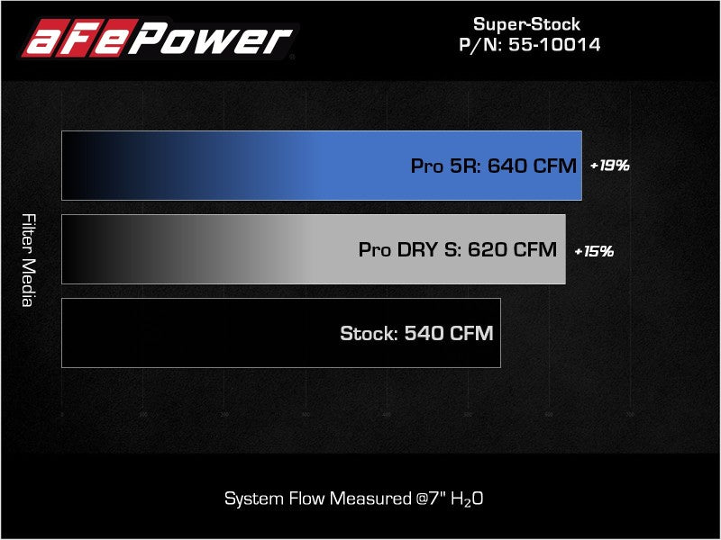 aFe Super Stock Induction System with Pro DRY S Filter for Ram 1500 TRX 2021-2024