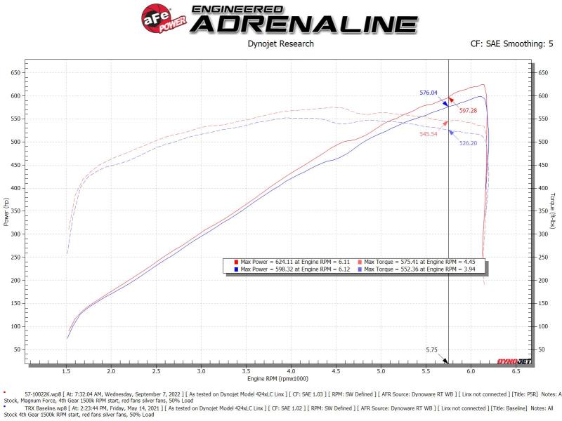 aFe 21-23 RAM 1500 TRX Track Series Carbon Fiber Cold Air Intake System with Pro 5R Filter