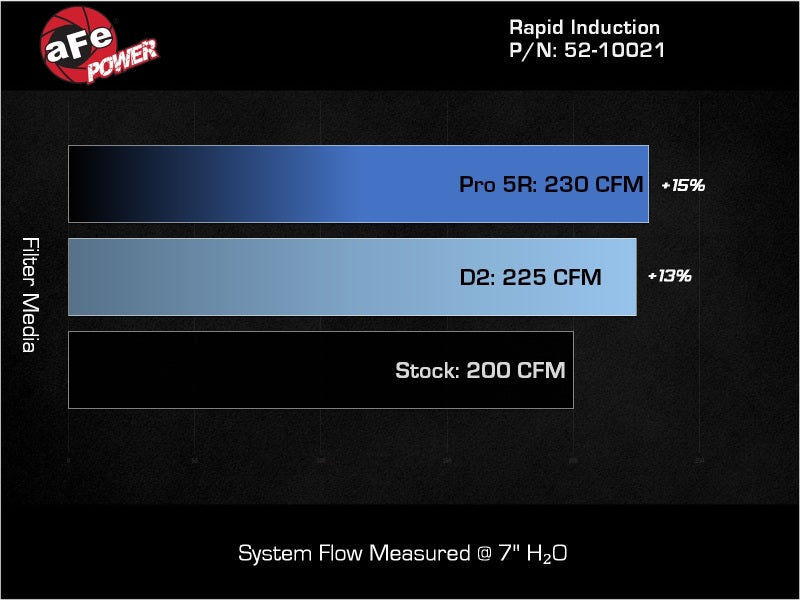 aFe 24-26 Jeep Wrangler JL L4-2.0L Rapid Induction Cold Air Intake System with Pro 5R Filter
