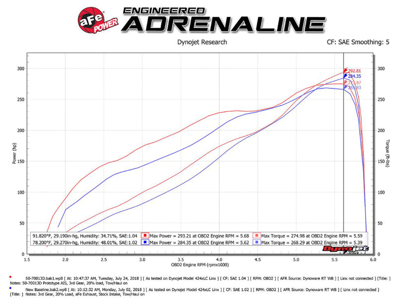 aFe Momentum GT Pro DRY S Cold Air Intake System for 2019-2023 Ram 1500 with 5.7L HEMI - Red Edition