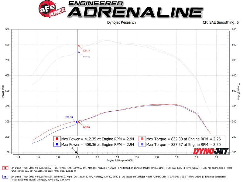 aFe Momentum GT PRO DRY S Cold Air Intake System for 2020 GM Diesel Trucks V8-6.6L L5P