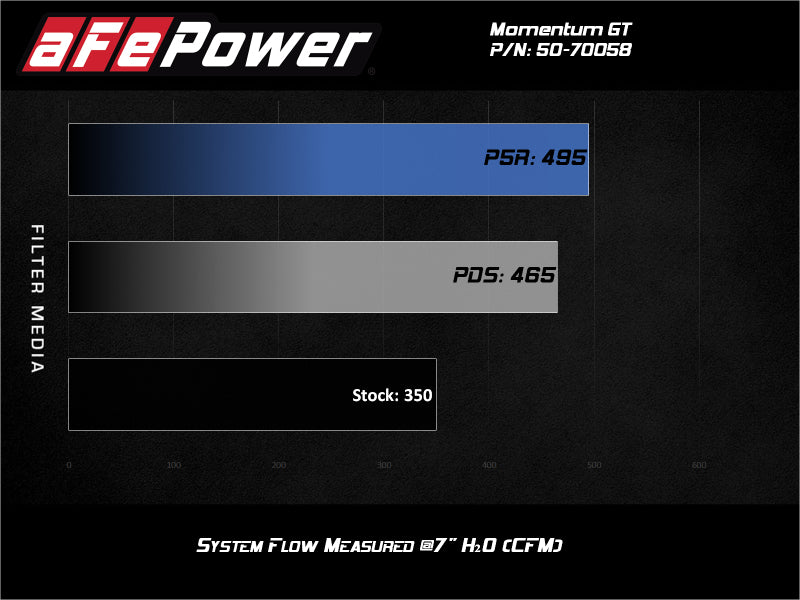 aFe Momentum GT Cold Air Intake System with Pro Dry S Filter for 2020 Ford F-250/F-350 Super Duty V8-7.3L