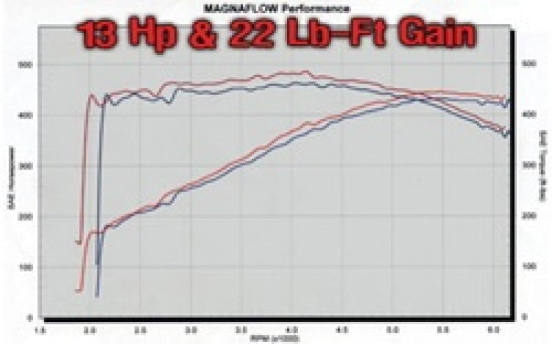 MagnaFlow Street Series Cat-Back Exhaust System for 2004-2005 Dodge Ram 1500 with 8.3L Engine - Part 15832
