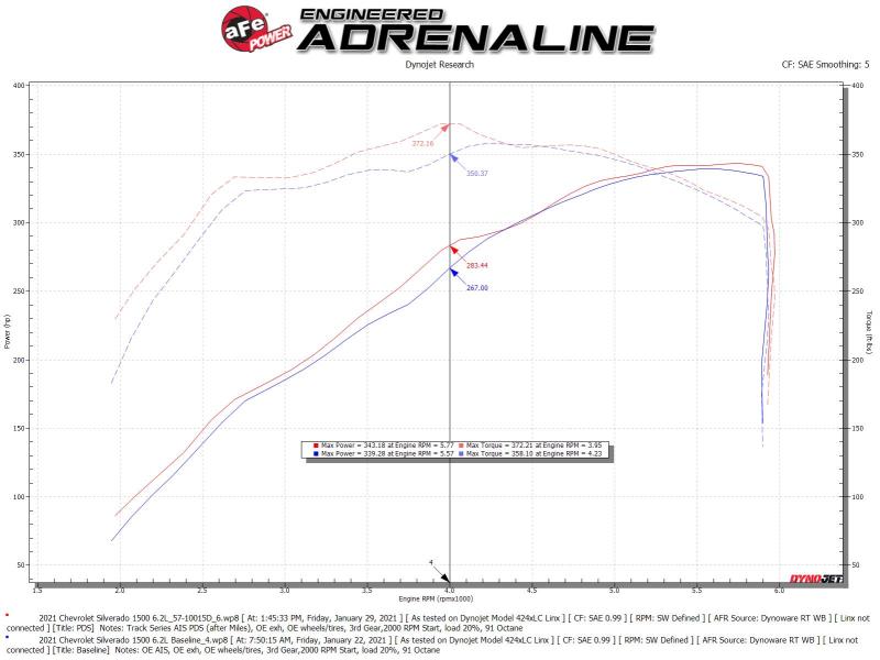aFe 57-10015D Track Series Carbon Fiber Cold Air Intake System with Pro Dry S Filter for GM Trucks and SUVs 2016-2021