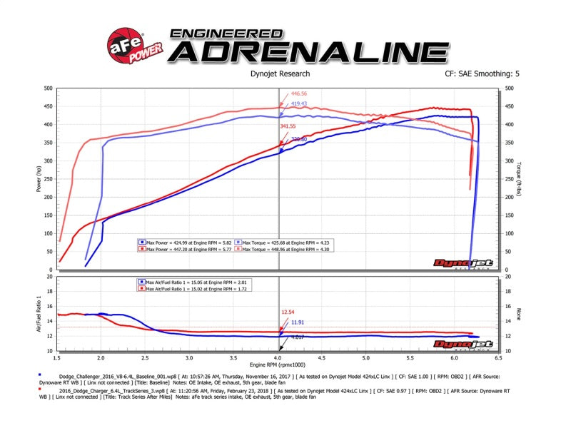 aFe MagnumFORCE Carbon Fiber Intake Stage-2 Pro 5R for Dodge Challenger, Charger, Chrysler 300 SRT8 6.4L HEMI
