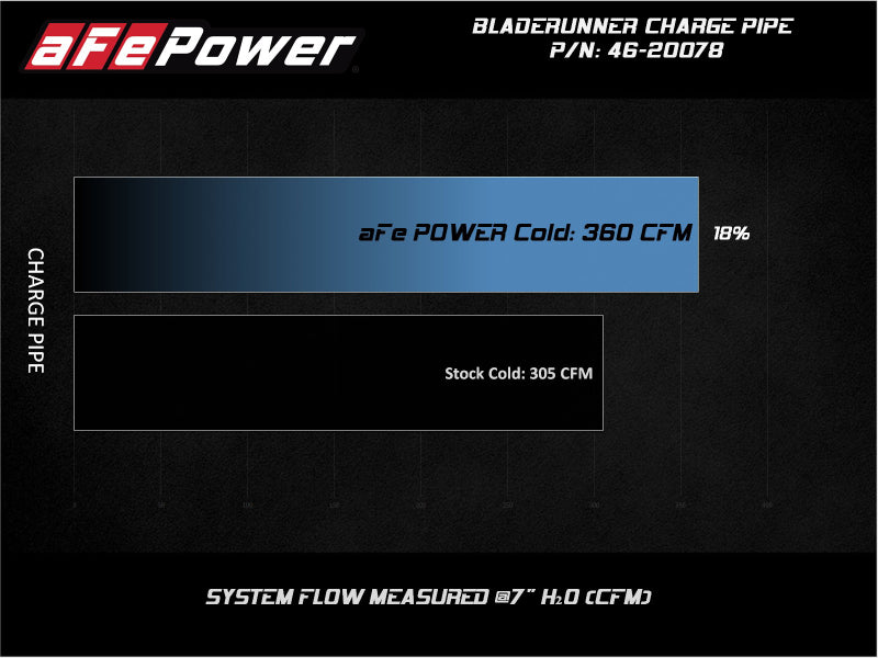 aFe BladeRunner 3-Inch Aluminum Cold Charge Pipe for Ford Diesel Trucks 2008-2010 V8 6.4L