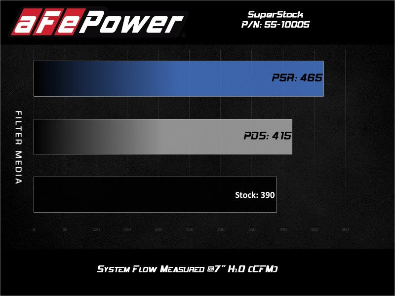 aFe Super Stock Induction System with Pro DRY S Filter for 2018-2021 Ford Mustang V8 5.0L