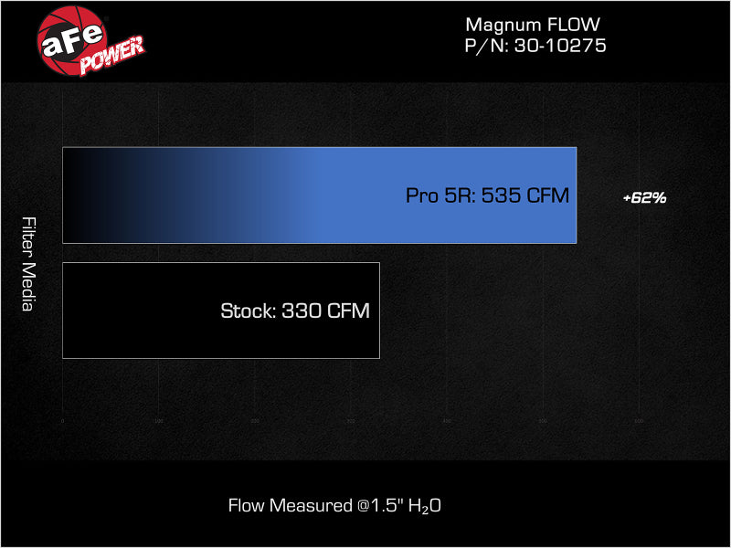 aFe MagnumFLOW Pro 5R OE Replacement Air Filter for 2017 GM Diesel Trucks V8 6.6L L5P