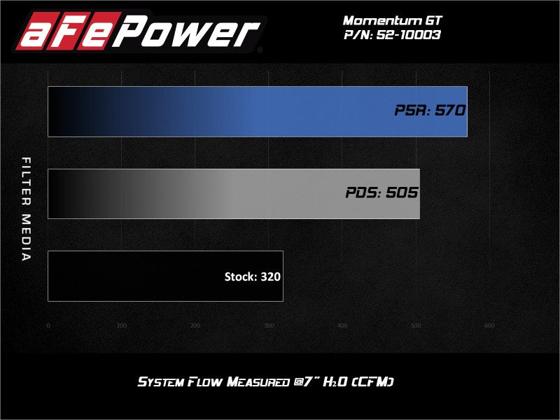 aFe Rapid Induction Cold Air Intake System with Pro 5R Filter for Ford Edge 19-24 V6-2.7L - Part #52-10003R
