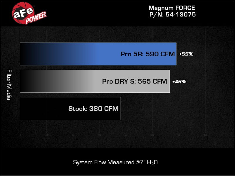 aFe Magnum FORCE Stage-2 Pro 5R Cold Air Intake System for 2019-2022 Dodge Ram 1500 with 5.7L HEMI