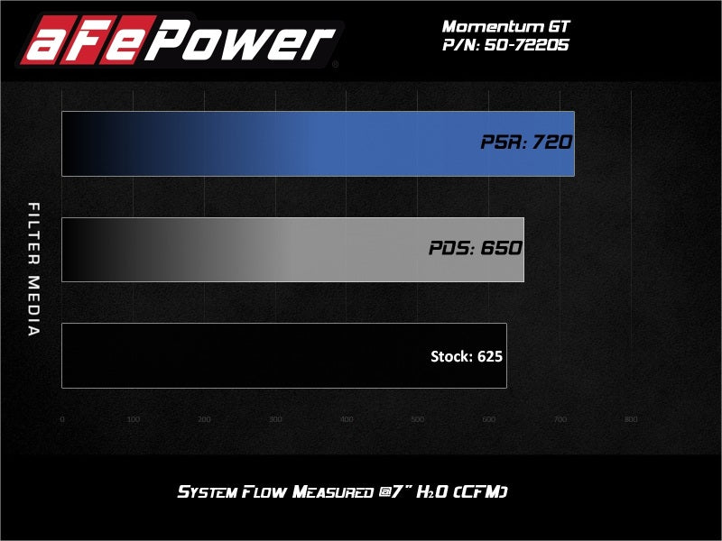 aFe Momentum GT Pro DRY S Cold Air Intake System for Dodge Challenger and Charger SRT Hellcat 2017-2023 – Part No. 50-72205D