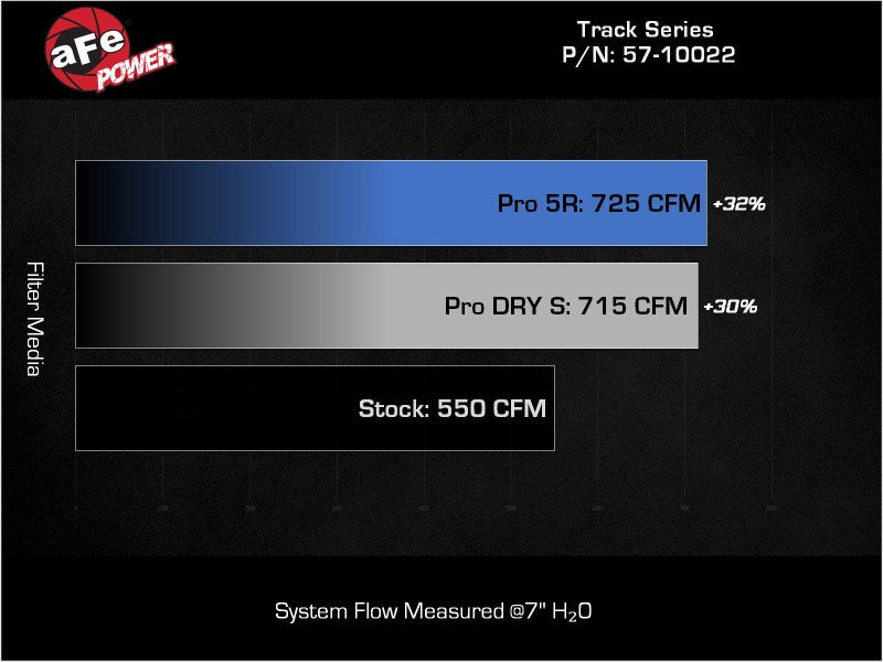 aFe 21-23 RAM 1500 TRX Track Series Carbon Fiber Cold Air Intake System with Pro DRY S Filter