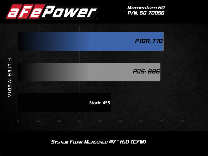 aFe Momentum GT PRO DRY S Cold Air Intake System for 2020 GM Diesel Trucks V8-6.6L L5P