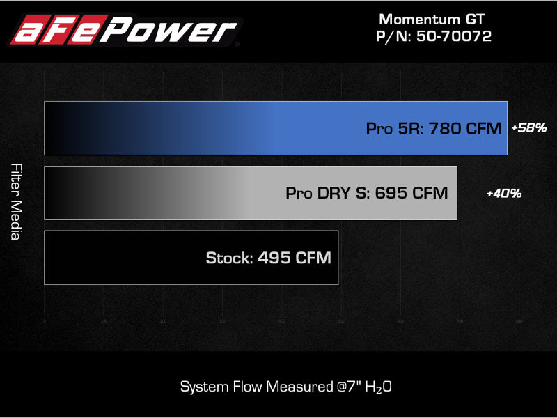 aFe POWER Momentum GT Pro Dry S Cold Air Intake System for Ford F-150 2021-2022 V6-3.5L